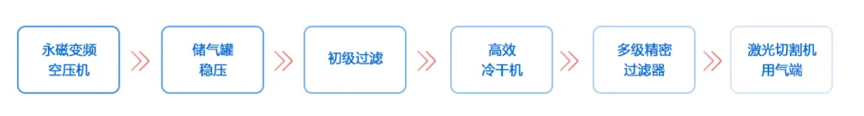 激光切割空压机工作流程